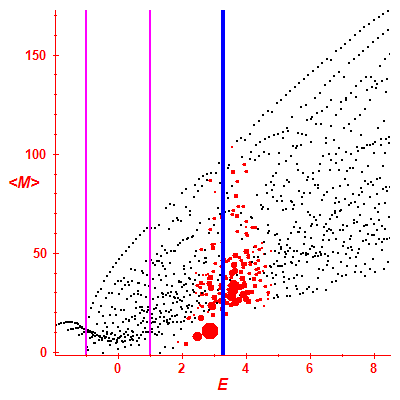 Peres lattice <M>